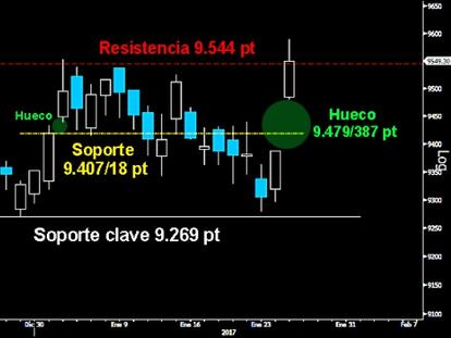 A LAS PUERTAS. El Ibex superó por la mínima la resistencia de los 9.544 puntos tras un extenso hueco al alza en apertura. Pero faltó ímpetu a cierre para terminar en los altos de la sesión y ratificar la importante rotura con claridad. No podemos descartar que se vea obligado a cubrir al menos la parte superior del citado hueco, antes de poner rumbo a los 10.000 puntos.