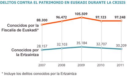 Fuente: Ertzaintza, elaboración propia.