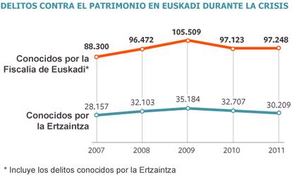 Fuente: Ertzaintza, elaboracin propia.