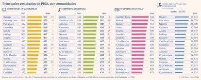 Principales resultados de PISA, por comunidades