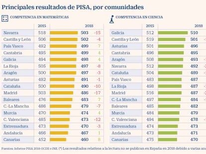 El peso del entorno socioeconómico en el informe PISA