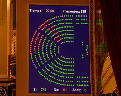 Resultado de una votación en el Congreso de los Diputados.