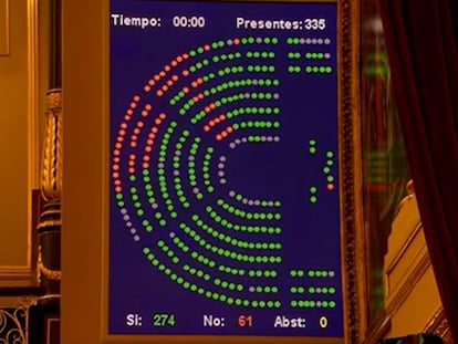 Resultado de una votación en el Congreso de los Diputados.