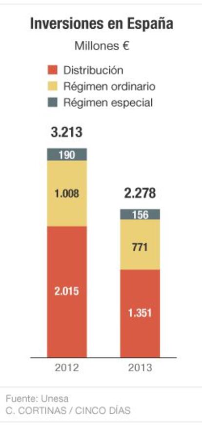 Inversiones en España