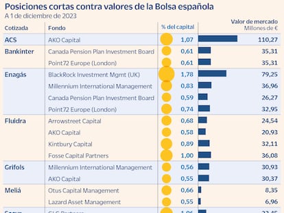 El cierre de posiciones cortas alimenta el rally de la Bolsa