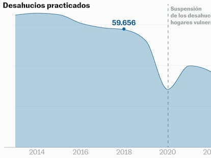 Siete gráficos para entender las okupaciones y los desahucios en España