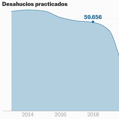 ¿Cuántas okupaciones hay en España? ¿Y desahucios? Siete gráficos con los datos