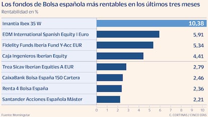 Los fondos de Bolsa española más rentables en los últimos tres meses