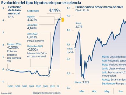 Evolución del euríbor hasta septiembre de 2023