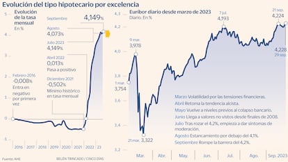Evolución del euríbor hasta septiembre de 2023