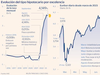 Evolución del euríbor hasta septiembre de 2023