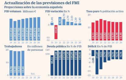 Actualización de las previsiones del FMI