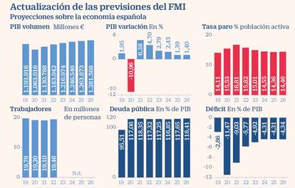 Actualización de las previsiones del FMI