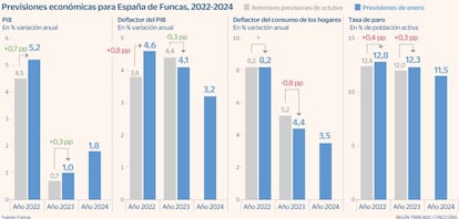 Funcas enero