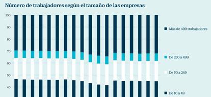 Número de trabajadores según el tamaño de las empresas