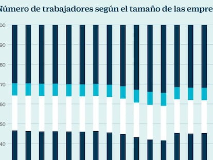 España todavía no supera los niveles precrisis de trabajadores y empresas