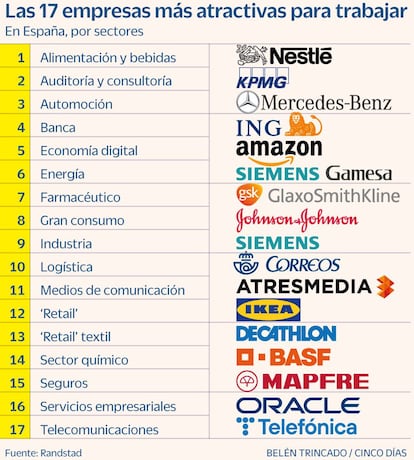 Mejores empresas trabajar en España