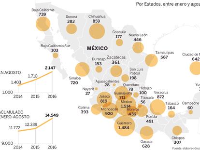 Agosto profundiza la ola de violencia que golpea México