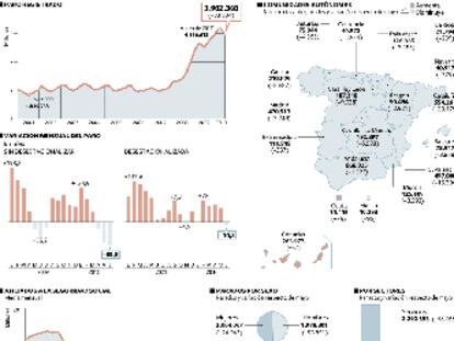 El paro desciende en 83.834 personas y se sitúa de nuevo por debajo de los cuatro millones