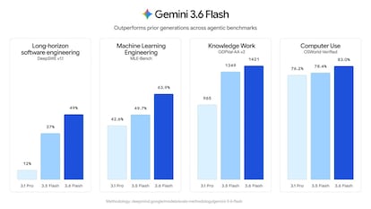 Datos de Gemini 3.6 Flash