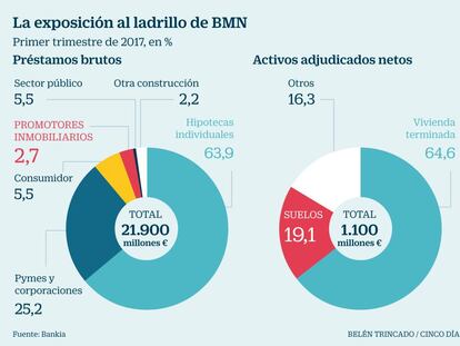 Bankia valora una venta rápida de la cartera del ladrillo procedente de BMN
