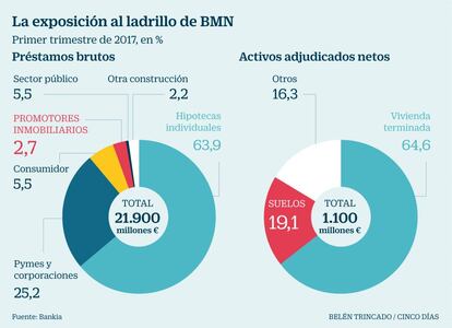 Exposición al ladrillo de BMN