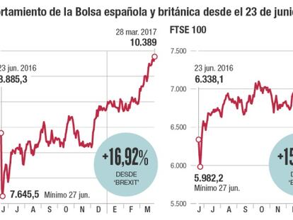 Comportamiento de la Bolsa española y británica desde el 23 de junio