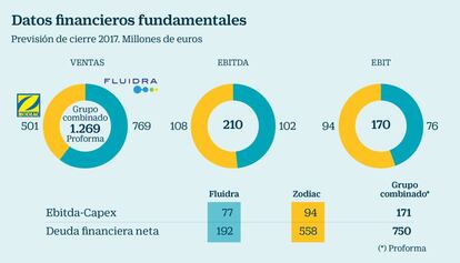 Datos financieros de Fluidra y Zodiac