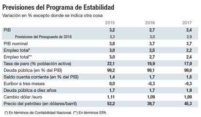 Previsiones del Programa de Estabilidad