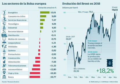 Los sectores de la Bolsa europea