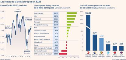 Las reinas de la Bolsa europea en 2022