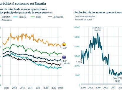 La fiebre por el crédito al consumo echa raíces más allá del Black Friday