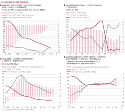Fuentes: INE y Funcas (previsión 2013). Gráficos elaborados por A. Laborda.