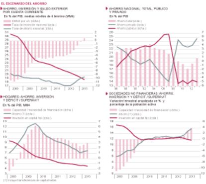 Fuentes: INE y Funcas (previsión 2013). Gráficos elaborados por A. Laborda.