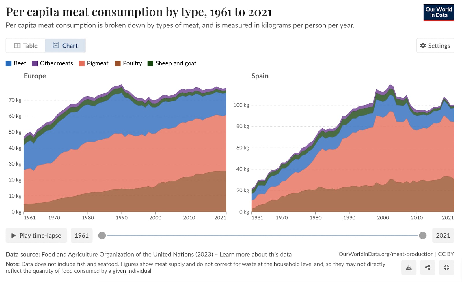 Consumo per cápita por tipo de carne, de 1961 a 2021. Datos de Europa y España