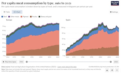 Consumo per cpita por tipo de carne, de 1961 a 2021. Datos de Europa y Espa?a