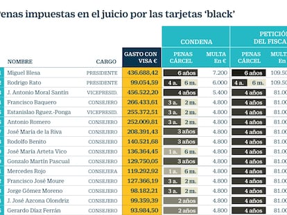 19 de los 65 condenados por las tarjetas ‘black’ podrían ir a prisión