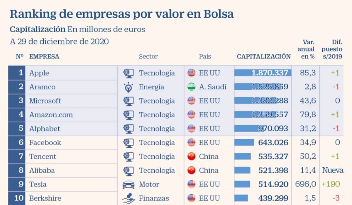 Las 50 empresas más grandes del mundo por valor en Bolsa | Empresas ...