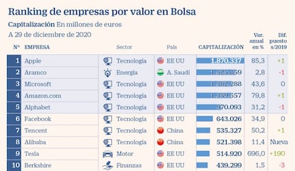 Ranking de empresas por valor en Bolsa