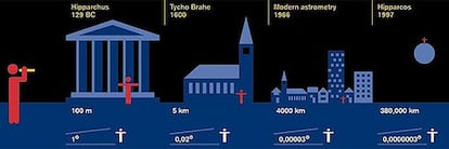 Evolución de la astrometría: Hiparco, en el 129 a.C., realizó mediciones con 1º de precisión (el ángulo equivalente a la altura de una persona a 100 metros de distancia). Tycho Brahe fijó las posiciones estelares con incertidumbres del orden del minuto de arco (la altura de una persona a cinco kilómetros de distancia). El satélite <i>Gaia</i> llegará hasta unos 20 microsegundos de arco de precisión (el ángulo creado por una moneda de 1 euro sobre la luna vista desde la Tierra).