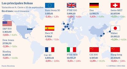 Las principales Bolsas el 30 de septiembre