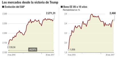 Los mercados desde la victoria de Trump