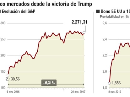 El Ibex 35 cae un 1,38% en la semana de la puesta de largo de Trump