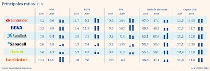 Principales ratios de la gran banca en 2019