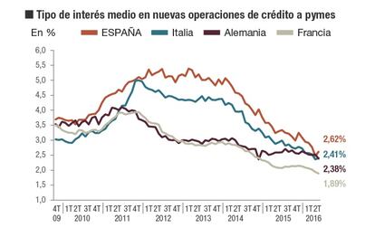 Financiación bancaria en España