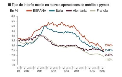 Financiaci&oacute;n bancaria en Espa&ntilde;a