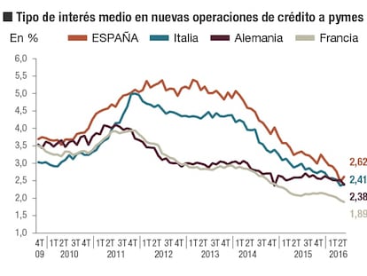 Bankia avisa de que el actual crédito barato no es sostenible