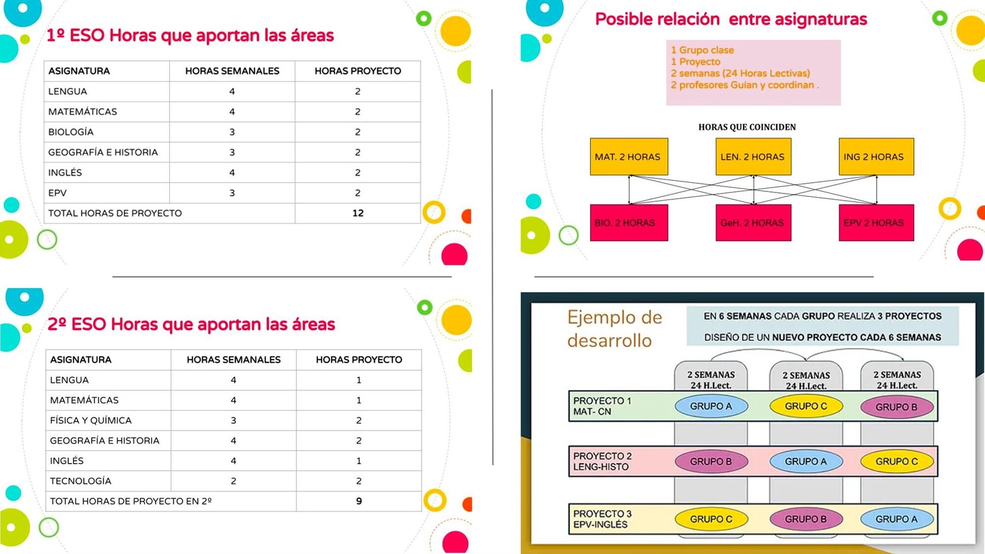 Horarios y secuencia semanal del desarrollo de los proyectos en primero y segundo de la ESO.