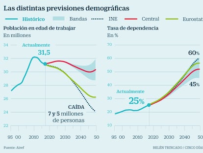 Previsiones demográficas