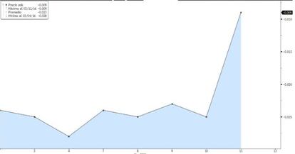 Evoluci&oacute;n del eur&iacute;bor en marzo.